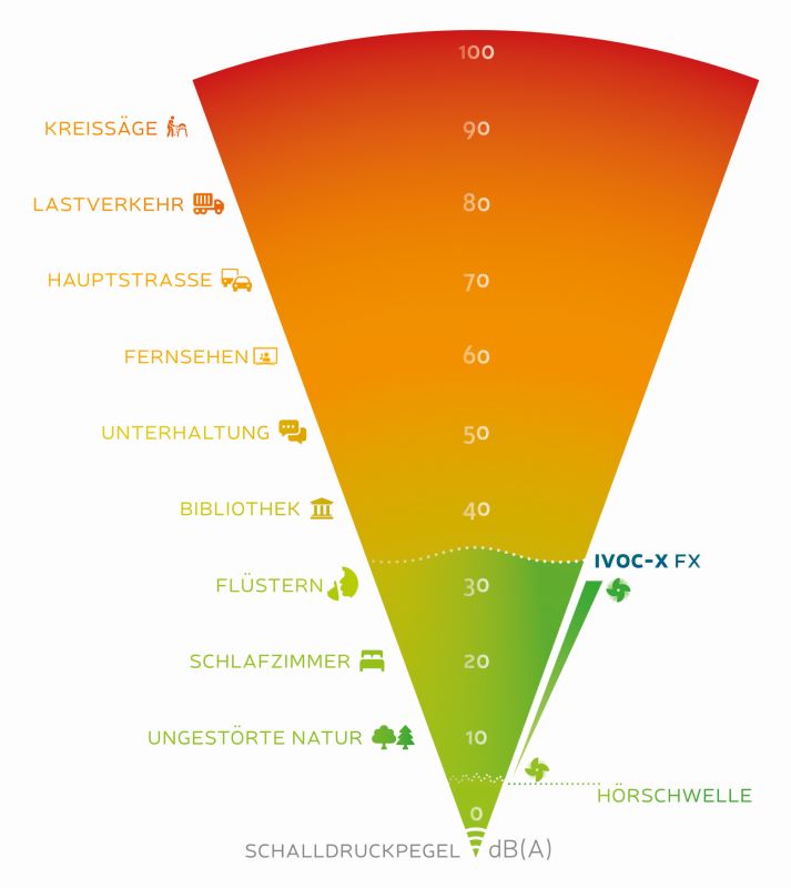 Raumluftreiniger-FX-1000-IVOC-X-Geraeuschpegel-Lautstaerke-Laermdiagramm