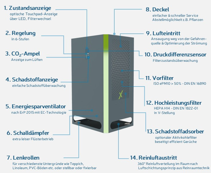 luftreiniger ivoc x 1000 funktionen