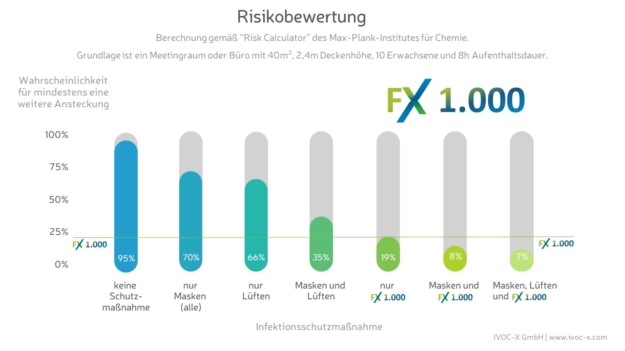 Risikoeinschätzung-Masken-Lüften-Luftreiniger-ivoc-x-fx1000